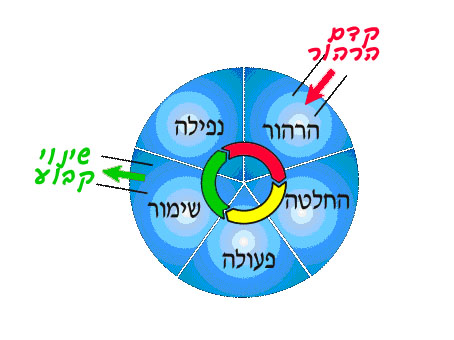 מעגל השינוי